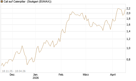 Call auf Caterpillar [Morgan Stanley & Co. Int. plc] Chart