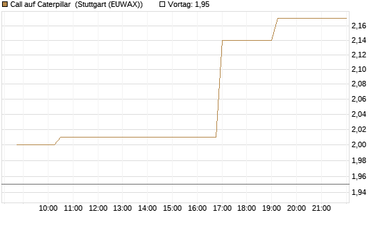 Call auf Caterpillar [Morgan Stanley & Co. Int. plc] Chart