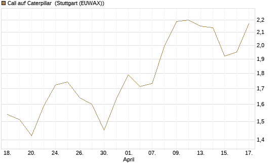 Call auf Caterpillar [Morgan Stanley & Co. Int. plc] Chart