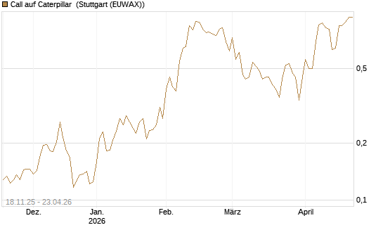 Call auf Caterpillar [Morgan Stanley & Co. Int. plc] Chart