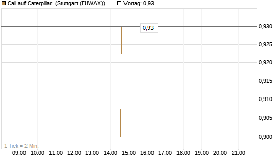 Call auf Caterpillar [Morgan Stanley & Co. Int. plc] Chart