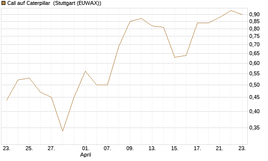 Call auf Caterpillar [Morgan Stanley & Co. Int. plc] Chart