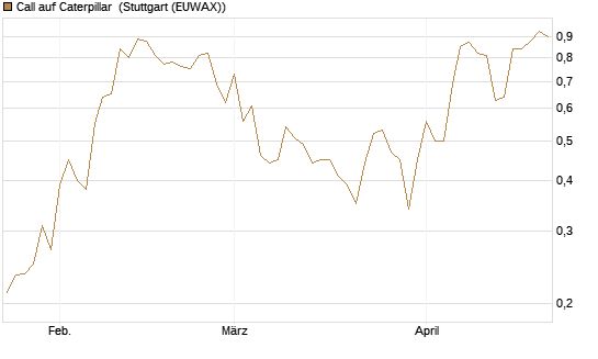 Call auf Caterpillar [Morgan Stanley & Co. Int. plc] Chart