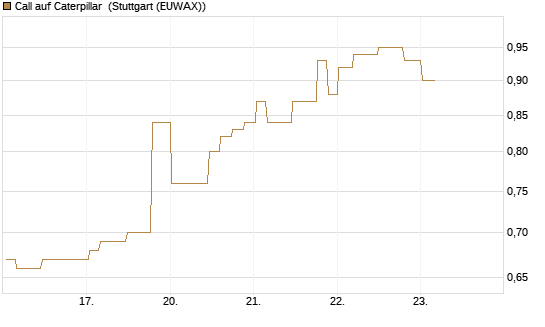 Call auf Caterpillar [Morgan Stanley & Co. Int. plc] Chart