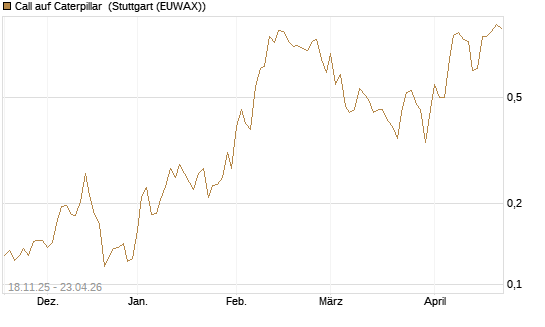 Call auf Caterpillar [Morgan Stanley & Co. Int. plc] Chart