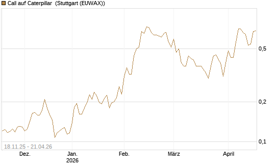 Call auf Caterpillar [Morgan Stanley & Co. Int. plc] Chart