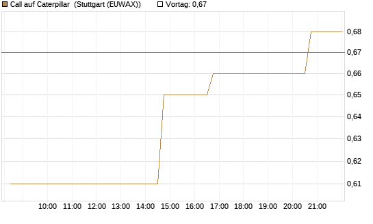 Call auf Caterpillar [Morgan Stanley & Co. Int. plc] Chart