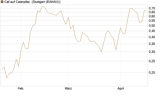 Call auf Caterpillar [Morgan Stanley & Co. Int. plc] Chart