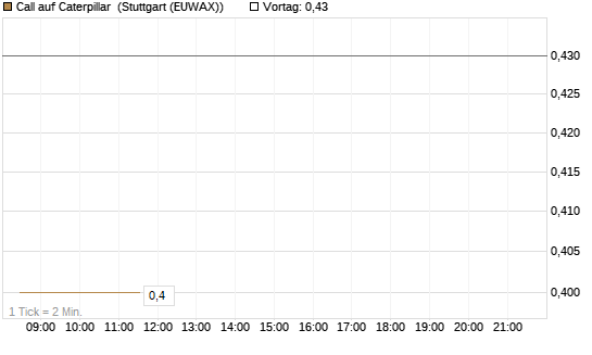 Call auf Caterpillar [Morgan Stanley & Co. Int. plc] Chart