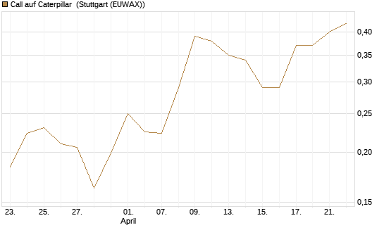 Call auf Caterpillar [Morgan Stanley & Co. Int. plc] Chart