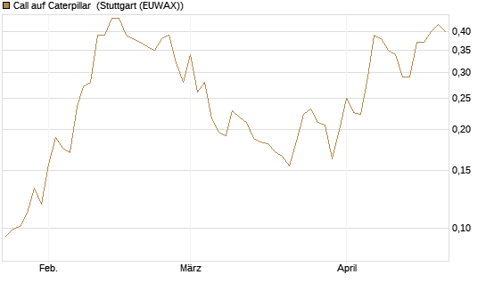 Call auf Caterpillar [Morgan Stanley & Co. Int. plc] Chart