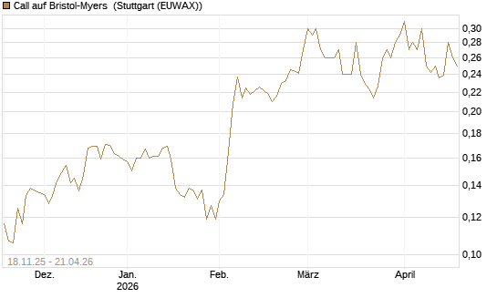 Call auf Bristol-Myers [Morgan Stanley & Co. Int. plc] Chart