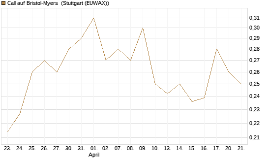 Call auf Bristol-Myers [Morgan Stanley & Co. Int. plc] Chart
