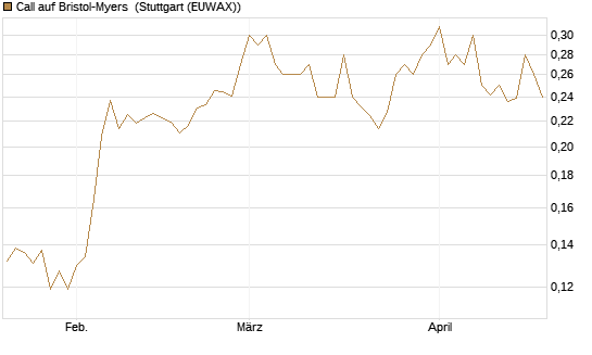 Call auf Bristol-Myers [Morgan Stanley & Co. Int. plc] Chart