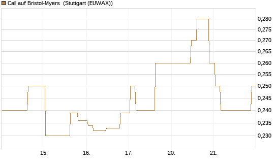 Call auf Bristol-Myers [Morgan Stanley & Co. Int. plc] Chart