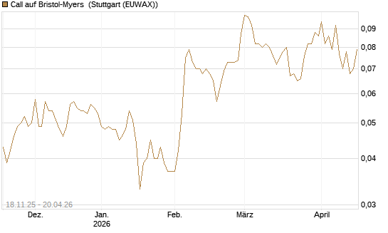 Call auf Bristol-Myers [Morgan Stanley & Co. Int. plc] Chart