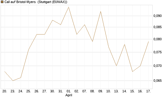 Call auf Bristol-Myers [Morgan Stanley & Co. Int. plc] Chart