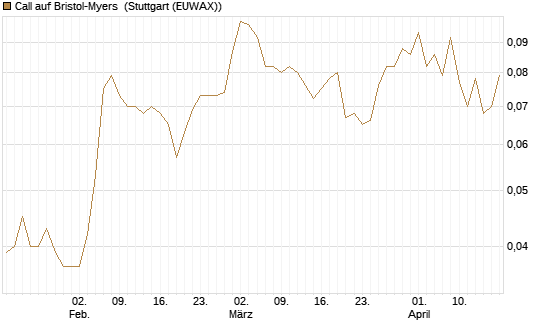 Call auf Bristol-Myers [Morgan Stanley & Co. Int. plc] Chart