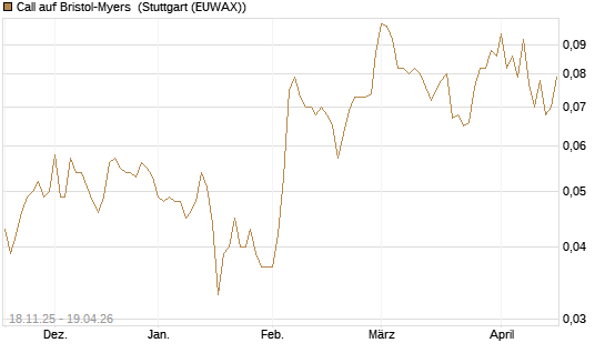 Call auf Bristol-Myers [Morgan Stanley & Co. Int. plc] Chart
