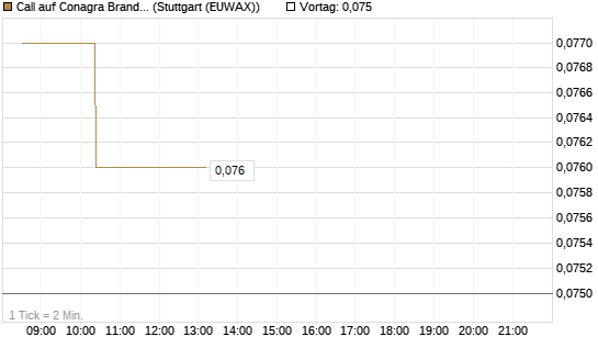 Call auf Conagra Brands [Morgan Stanley & Co. Int. plc] Chart
