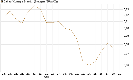 Call auf Conagra Brands [Morgan Stanley & Co. Int. plc] Chart