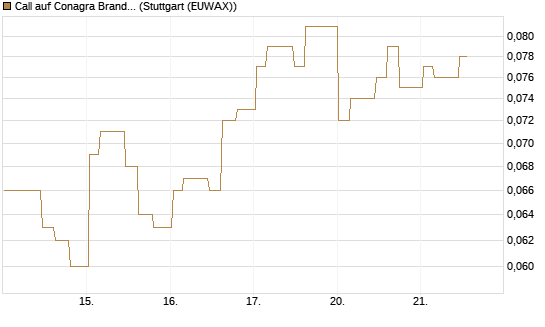 Call auf Conagra Brands [Morgan Stanley & Co. Int. plc] Chart