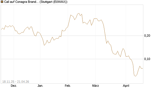 Call auf Conagra Brands [Morgan Stanley & Co. Int. plc] Chart