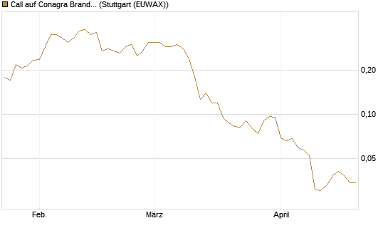 Call auf Conagra Brands [Morgan Stanley & Co. Int. plc] Chart