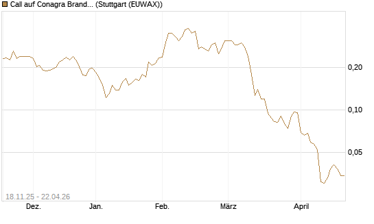 Call auf Conagra Brands [Morgan Stanley & Co. Int. plc] Chart