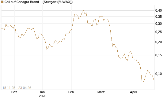 Call auf Conagra Brands [Morgan Stanley & Co. Int. plc] Chart