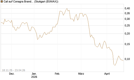 Call auf Conagra Brands [Morgan Stanley & Co. Int. plc] Chart