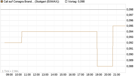 Call auf Conagra Brands [Morgan Stanley & Co. Int. plc] Chart