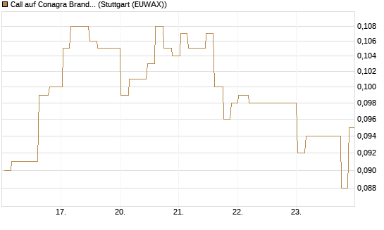 Call auf Conagra Brands [Morgan Stanley & Co. Int. plc] Chart