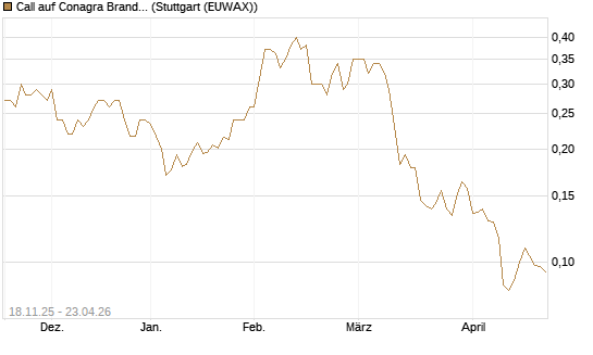 Call auf Conagra Brands [Morgan Stanley & Co. Int. plc] Chart
