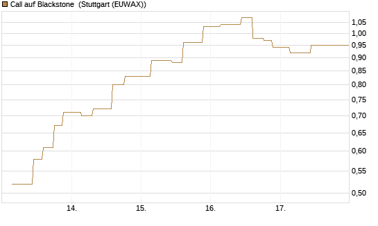Call auf Blackstone [Morgan Stanley & Co. Int. plc] Chart