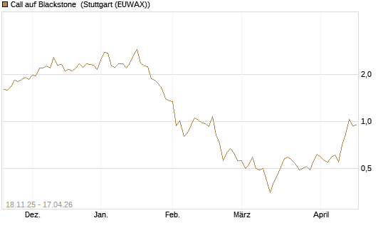 Call auf Blackstone [Morgan Stanley & Co. Int. plc] Chart