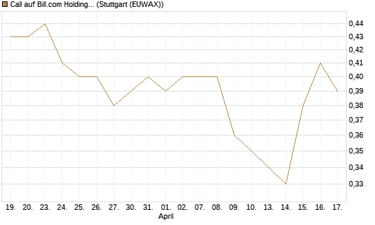 Call auf Bill.com Holdings [Morgan Stanley & Co. Int. plc] Chart