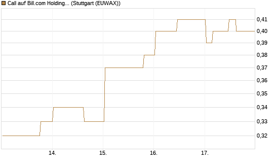 Call auf Bill.com Holdings [Morgan Stanley & Co. Int. plc] Chart