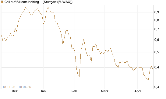 Call auf Bill.com Holdings [Morgan Stanley & Co. Int. plc] Chart