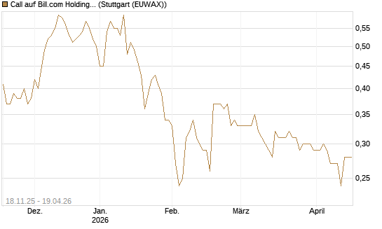 Call auf Bill.com Holdings [Morgan Stanley & Co. Int. plc] Chart