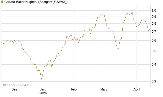 Call auf Baker Hughes [Morgan Stanley & Co. Int. plc] Chart