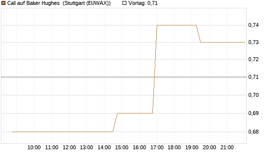 Call auf Baker Hughes [Morgan Stanley & Co. Int. plc] Chart