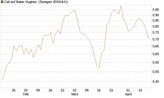 Call auf Baker Hughes [Morgan Stanley & Co. Int. plc] Chart