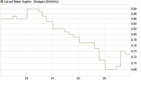 Call auf Baker Hughes [Morgan Stanley & Co. Int. plc] Chart