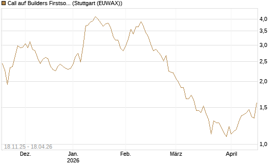 Call auf Builders Firstsource [Morgan Stanley & Co. Int. plc] Chart