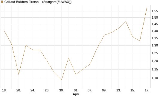 Call auf Builders Firstsource [Morgan Stanley & Co. Int. plc] Chart