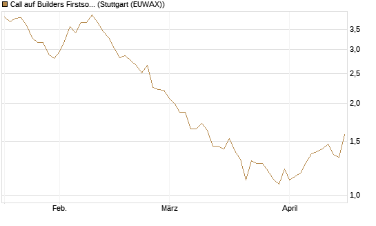 Call auf Builders Firstsource [Morgan Stanley & Co. Int. plc] Chart