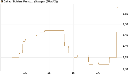 Call auf Builders Firstsource [Morgan Stanley & Co. Int. plc] Chart