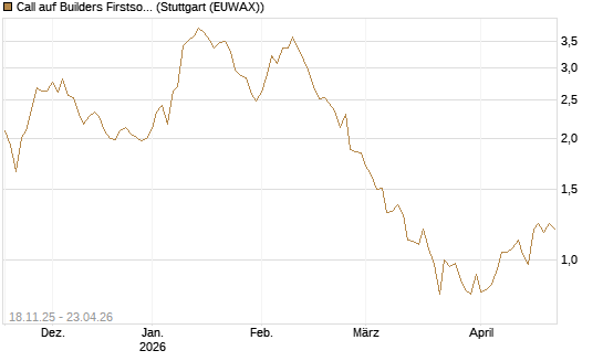 Call auf Builders Firstsource [Morgan Stanley & Co. Int. plc] Chart