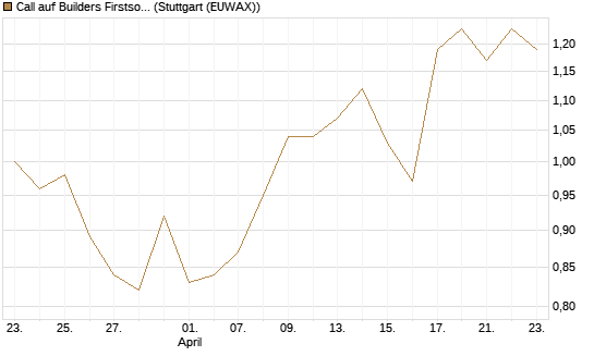 Call auf Builders Firstsource [Morgan Stanley & Co. Int. plc] Chart